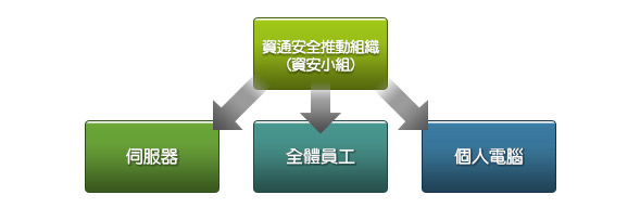 資通安全管理