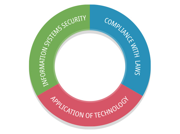 Information systems security mechanisms